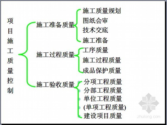 施工各阶段讲解资料下载-施工项目各阶段质量控制与质量成本分析方法讲解（施工单位必备 84页）