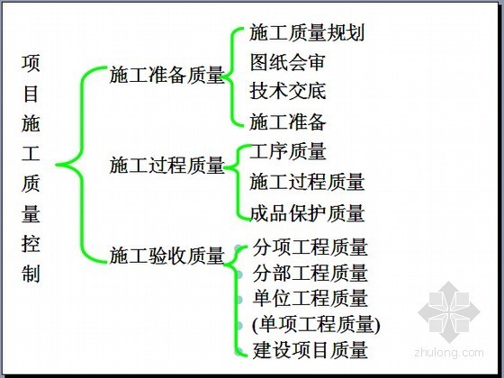 沥青混合料质量分析方法资料下载-施工项目各阶段质量控制与质量成本分析方法讲解（施工单位必备 84页）