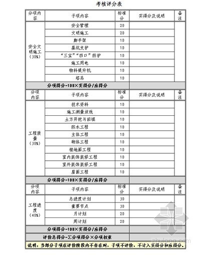 检测人员考核办法资料下载-工程管理考核办法