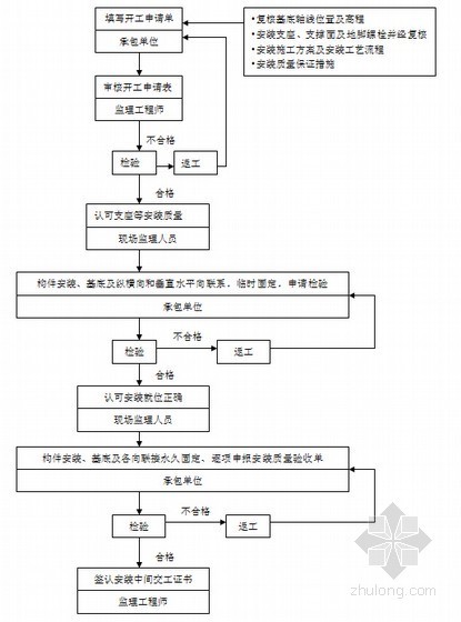 [新疆]高速公路房建工程监理规划（框架 砖混结构）-地基与基础工程质量控制程序 