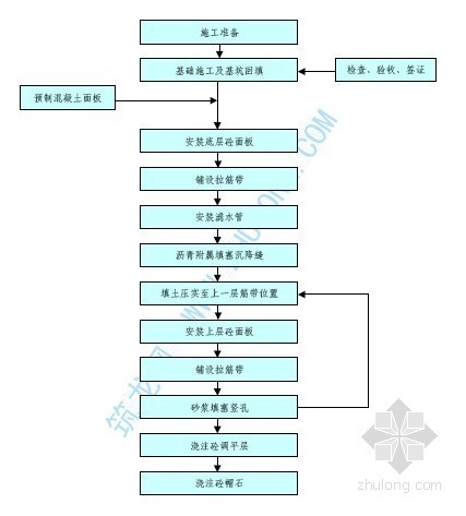 加筋挡土墙图资料下载-加筋挡土墙施工工艺流程图