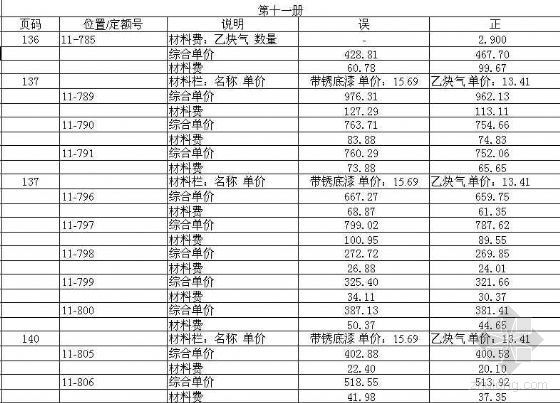 安徽省安装工程定额计价表资料下载-江苏省安装工程计价表勘误表(2004)
