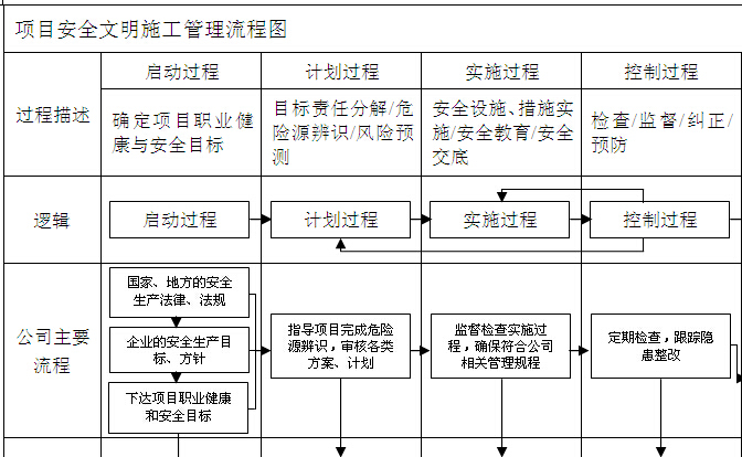 深圳建设工程项目审批流程资料下载-建设工程项目施工安全管理流程图