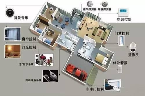 cad家居模型库资料下载-完整的智能家居系统怎能少了这些？