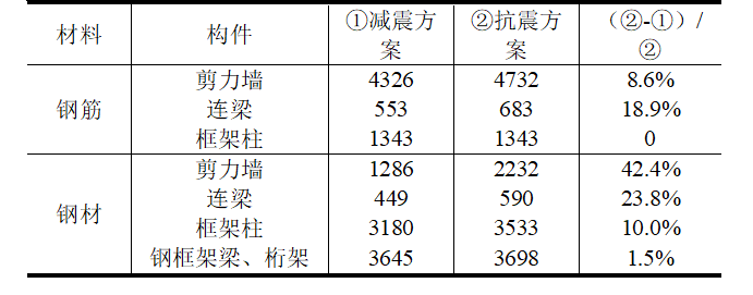 乌鲁木齐绿地中心黏滞阻尼器悬臂减震结构设计_15