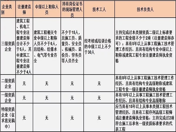 工程施工总承包特级资质资料下载-最新施工总承包资质标准的人员要求！