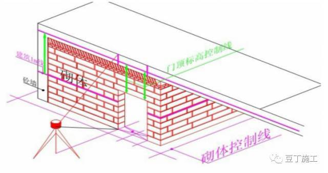 建筑轴线、墙体、高程等，如何放线不会出错？总一下测量放线控制_8