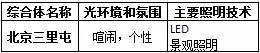 万达研究：照明应在商业建筑中承担起何种角色？_19