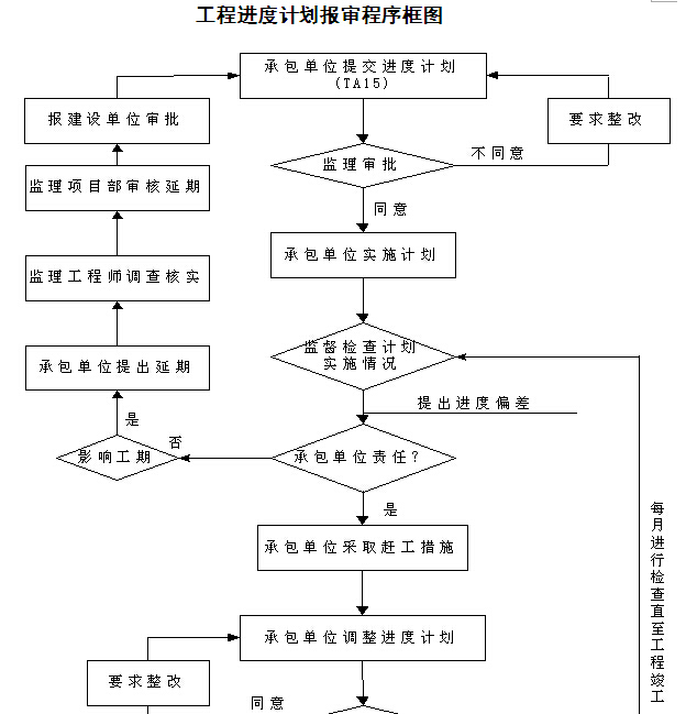 [湖南]铁路隧道工程监理规划（205页，图文丰富）-工程进度计划报审程序框图