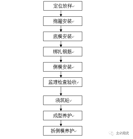 盖梁施工技术交底_2