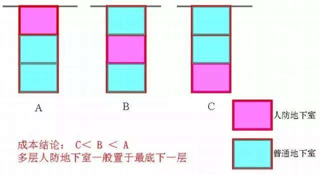 [地下车库+人防]设计要点+方法_4