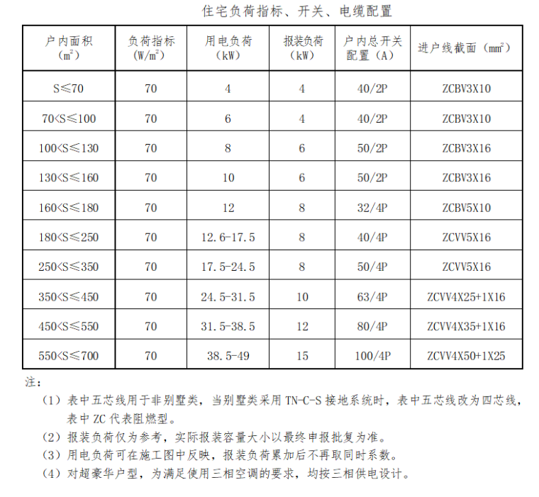 房地产建筑设计标准（122页）-住宅负荷指标、开关、电缆配置