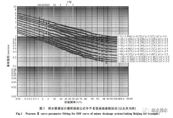 海绵城市国家建设图集资料下载-海绵城市建设中的设计暴雨探讨