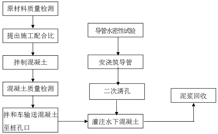 钻孔桩水下混凝土浇注施工工艺流程图