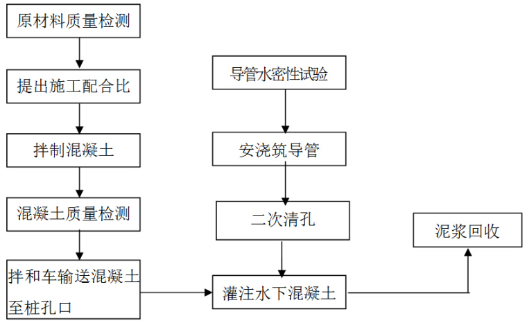 公路桥梁工程施工技术交底汇总（255页）-钻孔桩水下混凝土浇注施工工艺流程图