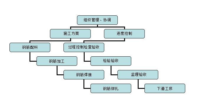 钢筋绑扎图资料下载-钢筋制作绑扎专项施工方案