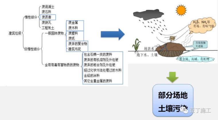 北京建筑垃圾处置资料下载-环保压力日益增大，施工单位如何妥善处理建筑垃圾？看看这套整体
