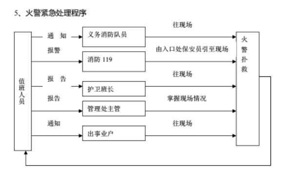 房地产物业投标流程和标书范文（共53页）-火警紧急处理程序