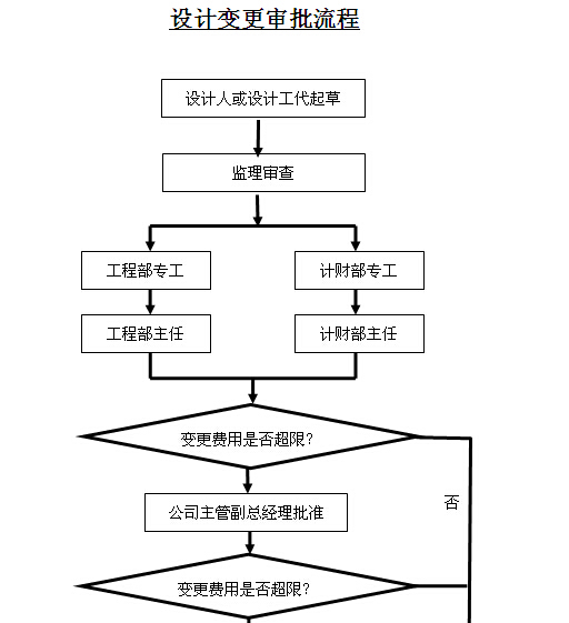 热电力公司工程计划管理制度汇编（图表丰富）-设计变更审批流程