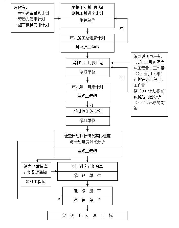 市政道路工程监理规划范本（全套，81页）-工程进度监理控制程序