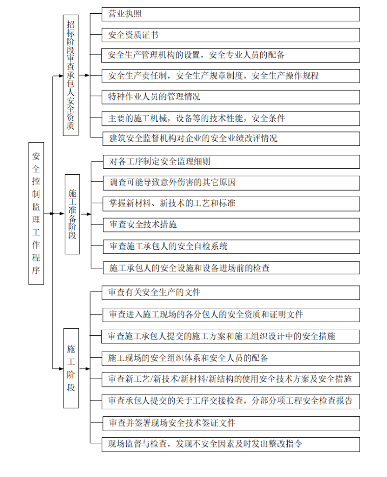 模板支撑工程监理实施细则（共25页）-监理工作安全监控流程图