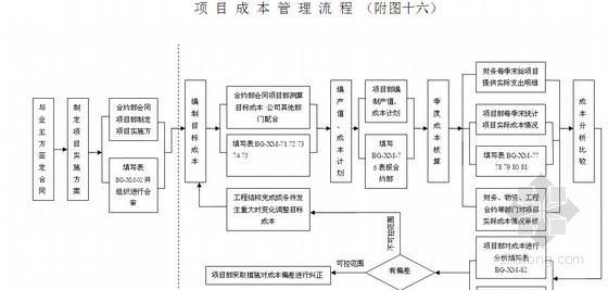 项目成本降效管理措施资料下载-建筑工程项目成本管理措施