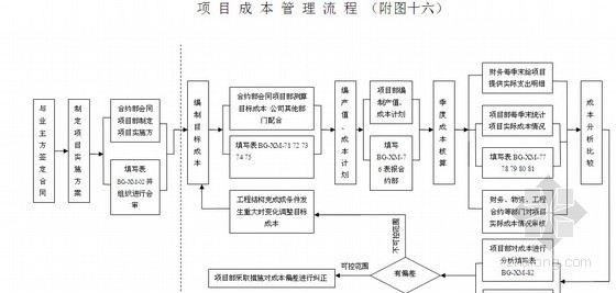 工程项目如何控制材料成本资料下载-建筑工程项目成本管理措施