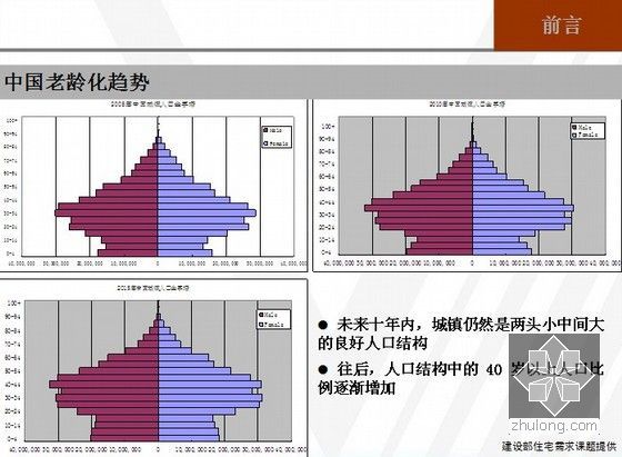 [标杆]老年住宅研究报告(共51页)-中国老龄化趋势