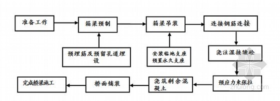 [陕西]国道过境线实施性施工组织设计144页（附多图表）-简支变连续体系转换施工工艺框图 