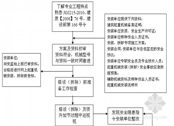 塔吊旁站监理实施细则资料下载-塔吊安拆监理旁站实施细则