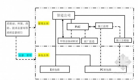 路桥项目管理分工职责资料下载-管道工程PMC项目管理手册(长输管道)