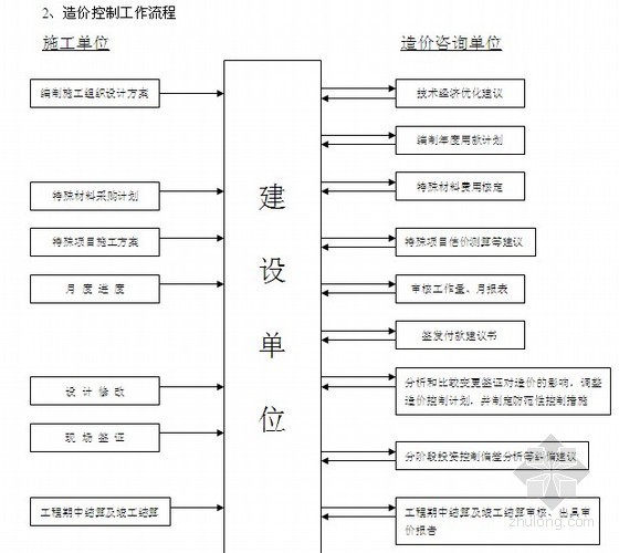 投标施工实施方案资料下载-某建设项目全过程跟踪服务实施方案（投标方案）