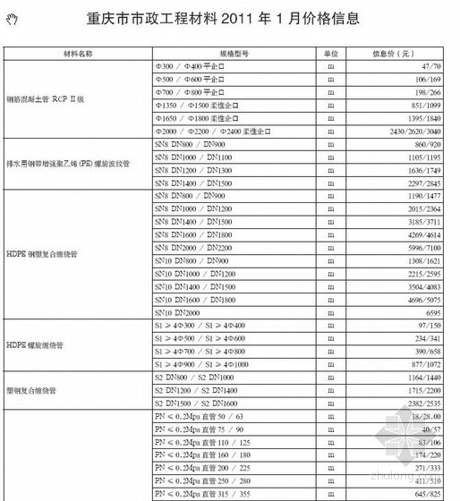 市政土木工程招聘信息资料下载-重庆市市政材料2011年1月价格信息