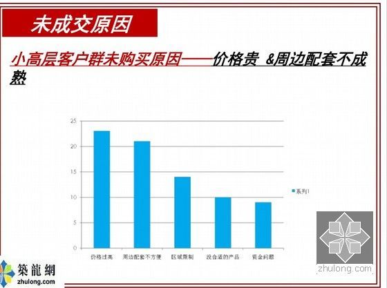 世界500强地产企业别墅区项目营销策略报告-未成交原因