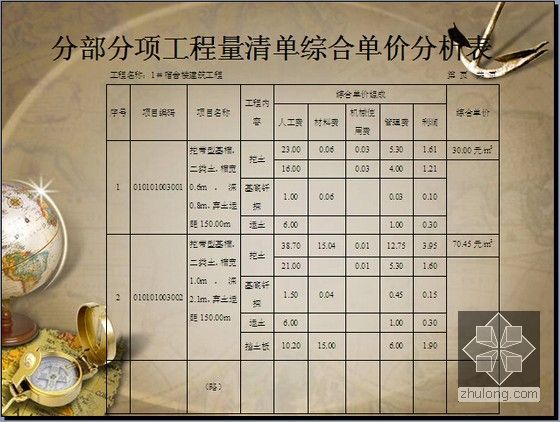 [零基础入门]装饰装修工程概预算基础知识精讲讲义(224页)-分部分项工程量清单综合单价分析表