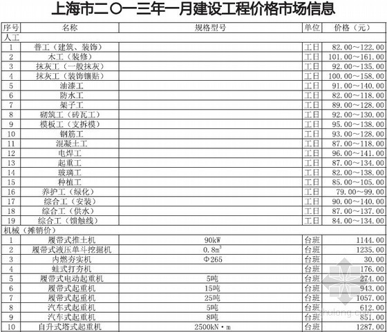 上海建筑工程全套资料下载-[上海]2013年1月建筑工程材料信息价(全套)56页