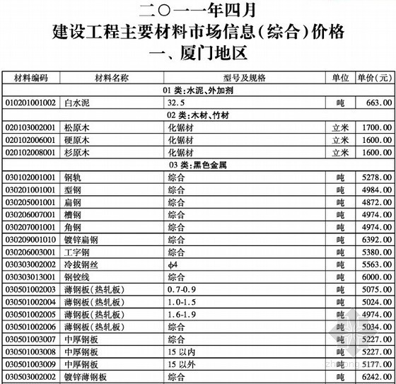 建设工程平米造价资料下载-[厦门]2011年4月建设工程材料价格信息（造价信息）116页 