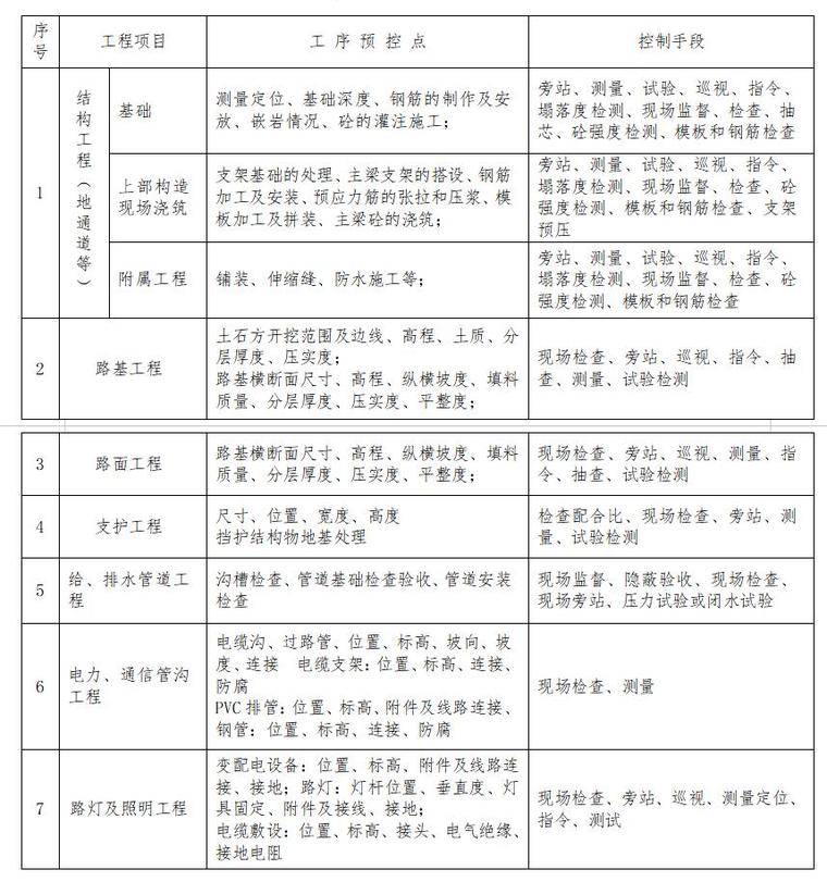 [重庆]道路工程监理大纲范本（269页）-监理质量预控点及控制手段表