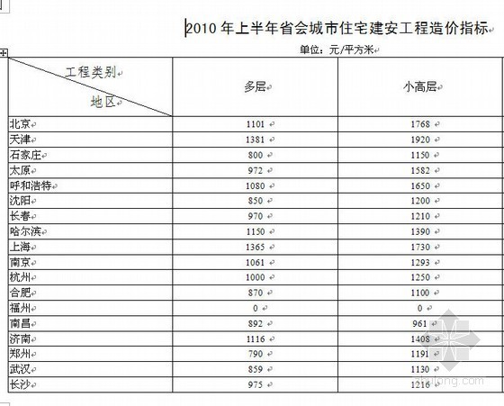 建安工程造价资料下载-2010年上半年省会城市住宅建安工程造价指标