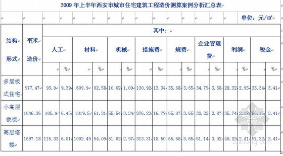 西安市楼强建筑工程资料下载-2009年西安市城市住宅建筑工程造价案例