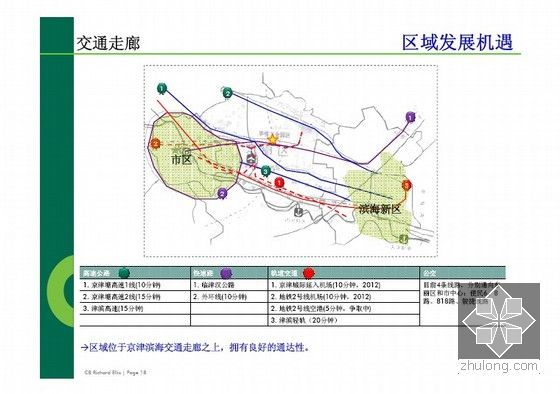 [天津]房地产住宅项目整体定位报告(含发展策略建议)368页-区域发展机遇