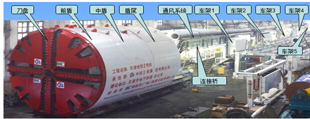 土压平衡盾资料下载-土压平衡式盾构机的组成