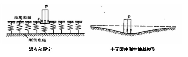 弹性地基梁基础施工资料下载-如何理解弹性地基梁