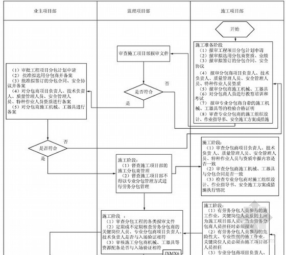 输电工程安全监理工作方案 90页（架线、铁塔安装、完整）-分包安全管理流程 