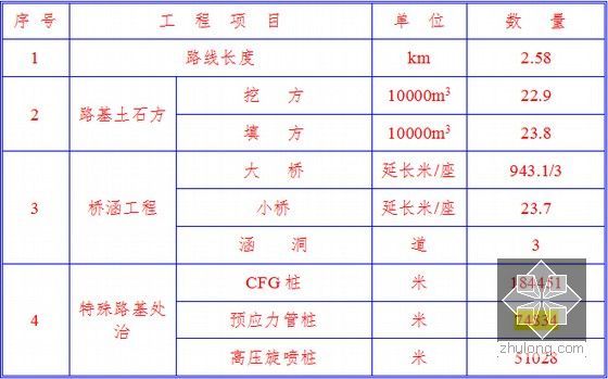 [广东]双向八车道城市快速路施工组织设计143页（CFG桩软基 满堂支架）-主要工程数量表