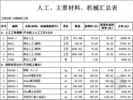 [湖南]2015年办公楼室内装修改造工程量清单控制价及招标文件(含施工图纸)-人工、主要材料、机械汇总表 