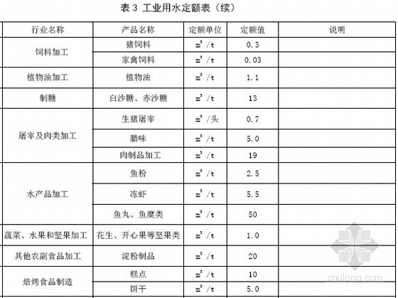 [最新]2014版广东省用水定额(2015年2月10日执行)-工业用水定额表 