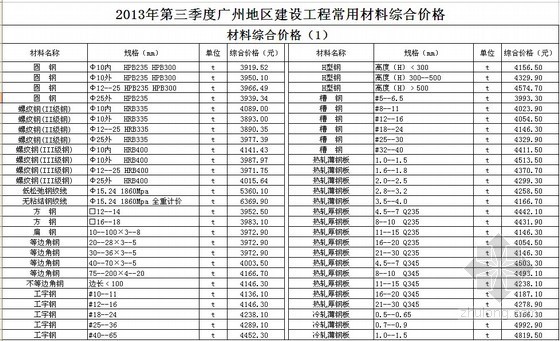 制作铝合金门窗价格资料下载-[广州]2013年3季度建设工程常用材料综合价格