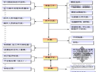 住宅工程项目创优方案资料下载-天津某高层住宅群质量创优方案（争创海河杯）