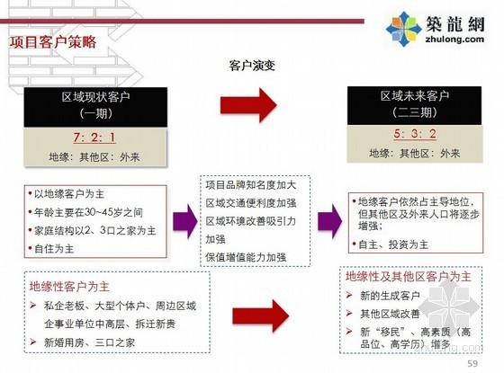 琶洲安置型新社区2015资料下载-[武汉]综合型居住社区项目整体营销策划报告（配图丰富）